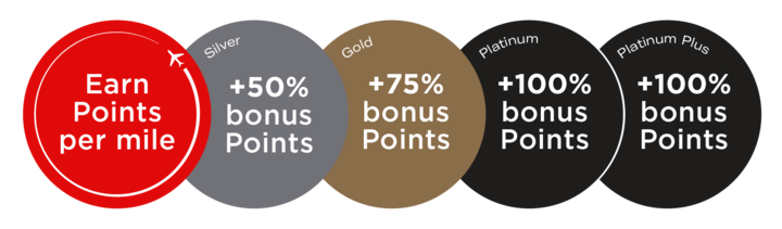 Bonus Points earn rate roundels by Status Level image